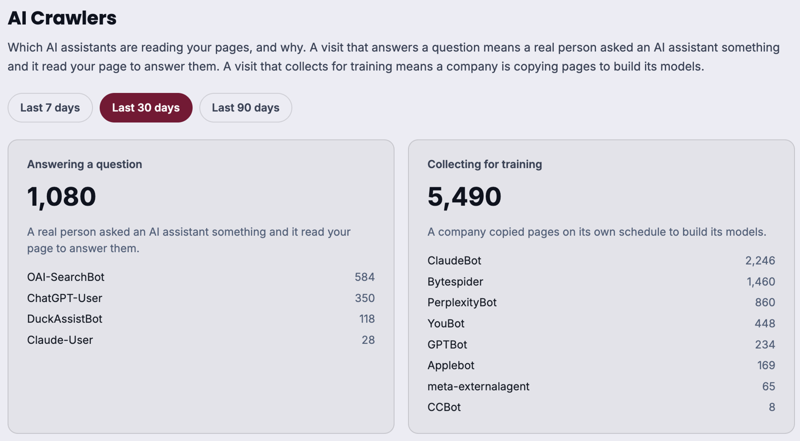 AI crawler log for the client site, last 30 days: 1,080 visits answering a question, 5,490 visits collecting for training